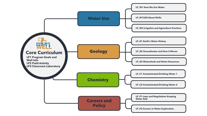 Know your well classroom cirriculum graphic