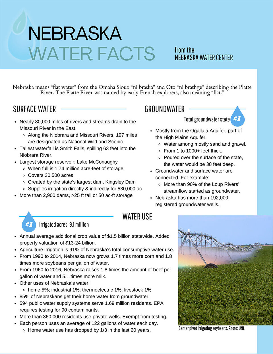 Nebraska water facts